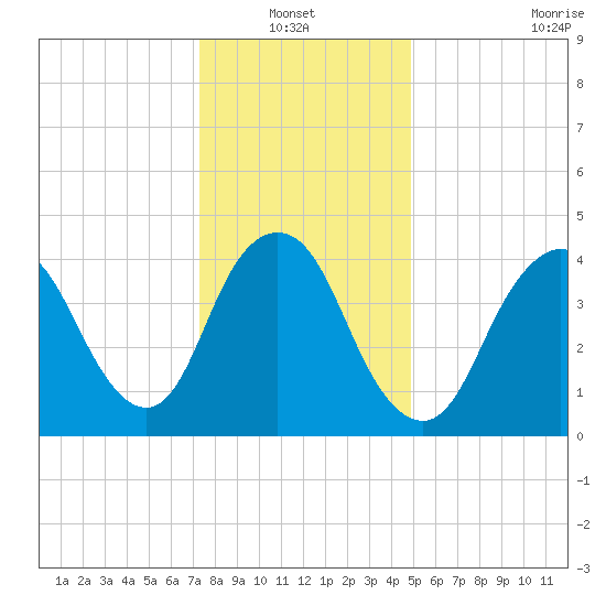 Keyport tide chart for Thursday, January 12, 2023