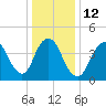 Keyport tide chart for Thursday, January 12, 2023