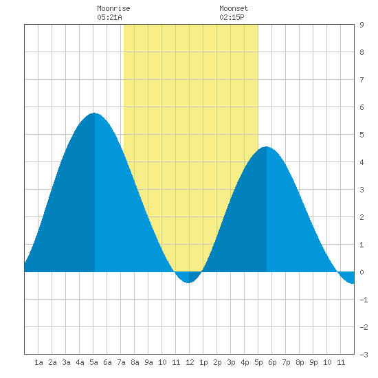 Keyport tide chart for Thursday, January 19, 2023