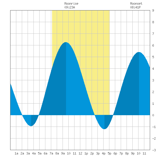 Keyport tide chart for Tuesday, January 24, 2023