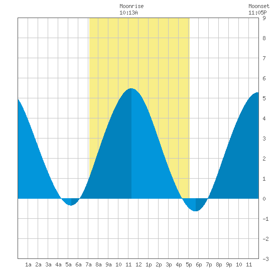 Keyport tide chart for Thursday, January 26, 2023