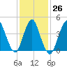 Keyport tide chart for Thursday, January 26, 2023