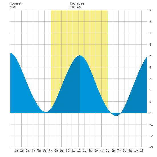 Keyport tide chart for Friday, January 27, 2023