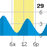 Keyport tide chart for Sunday, January 29, 2023