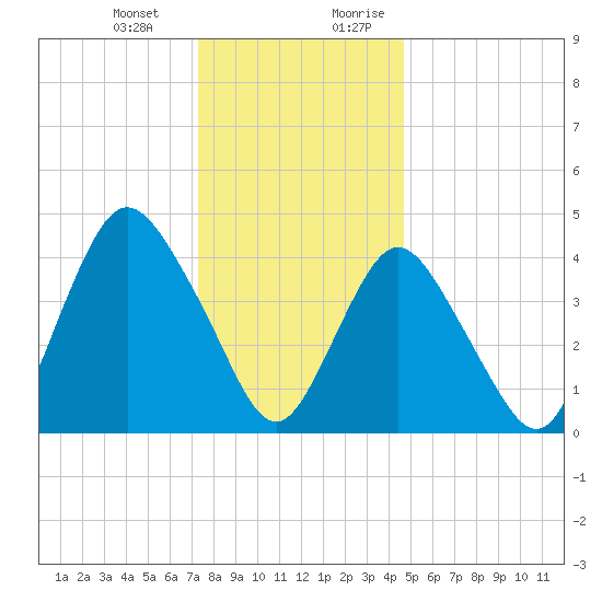 Keyport tide chart for Monday, January 2, 2023