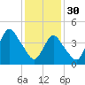 Keyport tide chart for Monday, January 30, 2023