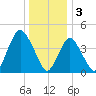 Keyport tide chart for Tuesday, January 3, 2023