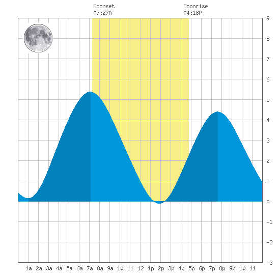 Keyport tide chart for Friday, January 6, 2023