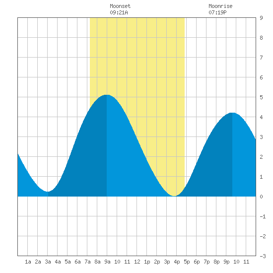 Keyport tide chart for Monday, January 9, 2023