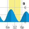 Keyport tide chart for Monday, January 9, 2023