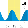 Keyport tide chart for Friday, February 10, 2023