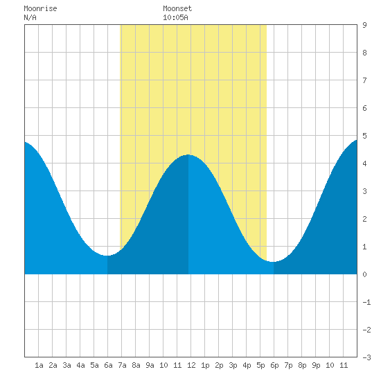 Keyport tide chart for Sunday, February 12, 2023
