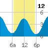 Keyport tide chart for Sunday, February 12, 2023