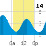 Keyport tide chart for Tuesday, February 14, 2023