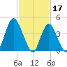 Keyport tide chart for Friday, February 17, 2023