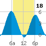 Keyport tide chart for Saturday, February 18, 2023
