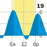 Keyport tide chart for Sunday, February 19, 2023