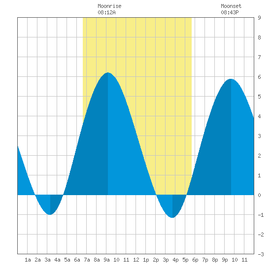 Keyport tide chart for Wednesday, February 22, 2023