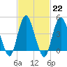 Keyport tide chart for Wednesday, February 22, 2023