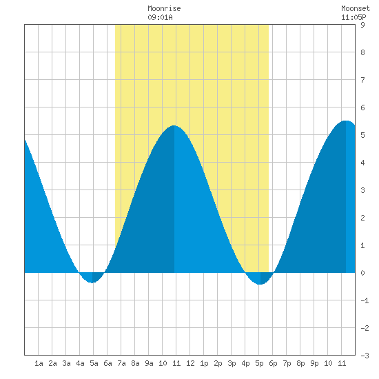 Keyport tide chart for Friday, February 24, 2023