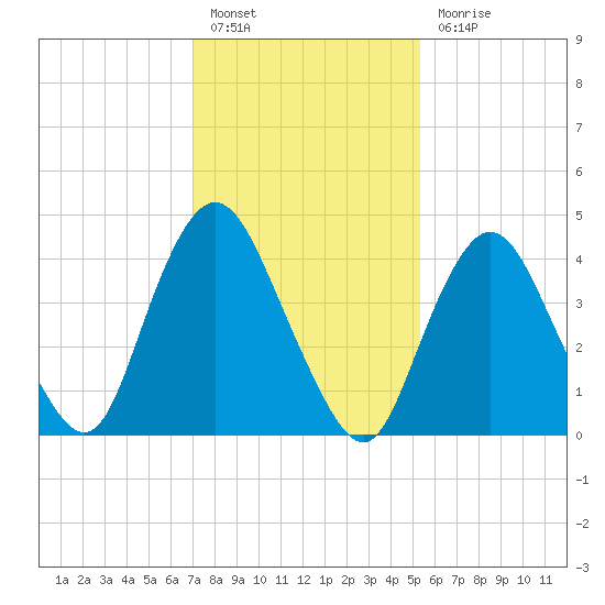 Keyport tide chart for Monday, February 6, 2023
