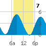 Keyport tide chart for Tuesday, February 7, 2023