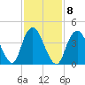 Keyport tide chart for Wednesday, February 8, 2023