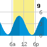 Keyport tide chart for Thursday, February 9, 2023