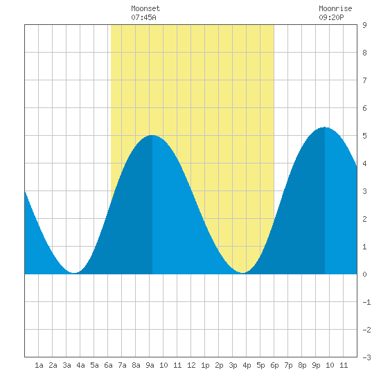 Keyport tide chart for Friday, March 10, 2023