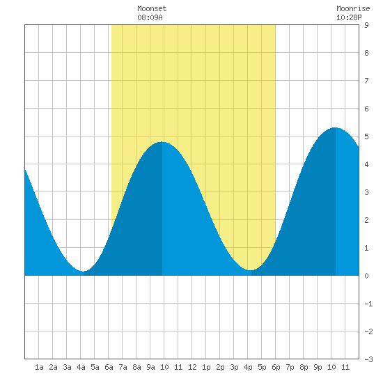 Keyport tide chart for Saturday, March 11, 2023