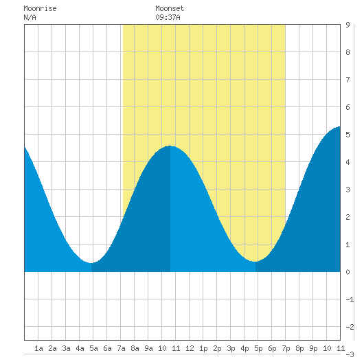 Keyport tide chart for Sunday, March 12, 2023