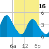 Keyport tide chart for Thursday, March 16, 2023