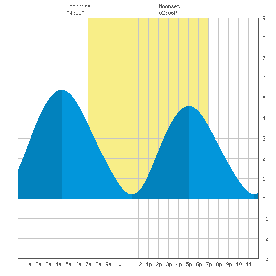 Keyport tide chart for Friday, March 17, 2023