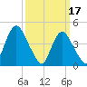 Keyport tide chart for Friday, March 17, 2023