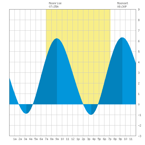 Keyport tide chart for Wednesday, March 22, 2023