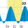 Keyport tide chart for Wednesday, March 22, 2023