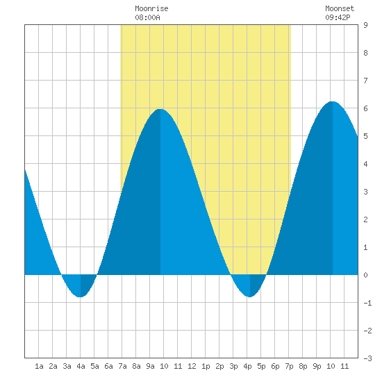 Keyport tide chart for Thursday, March 23, 2023