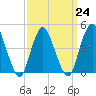 Keyport tide chart for Friday, March 24, 2023