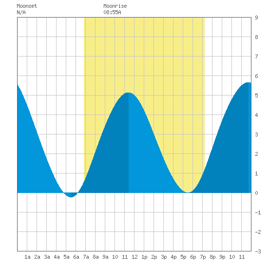 Keyport tide chart for Saturday, March 25, 2023