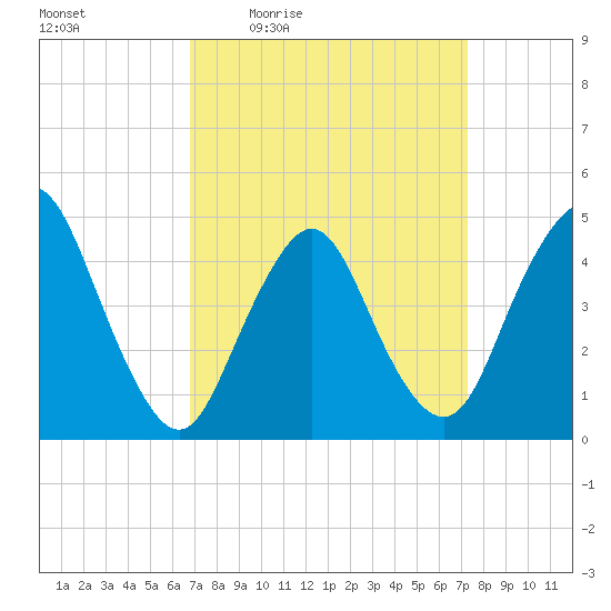 Keyport tide chart for Sunday, March 26, 2023