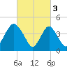 Keyport tide chart for Friday, March 3, 2023