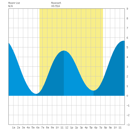 Keyport tide chart for Monday, April 10, 2023