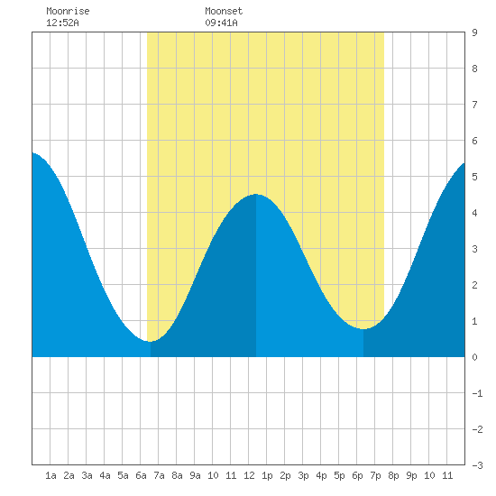 Keyport tide chart for Tuesday, April 11, 2023