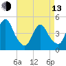 Keyport tide chart for Thursday, April 13, 2023