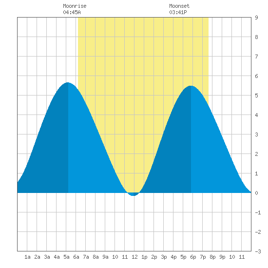 Keyport tide chart for Sunday, April 16, 2023