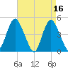 Keyport tide chart for Sunday, April 16, 2023