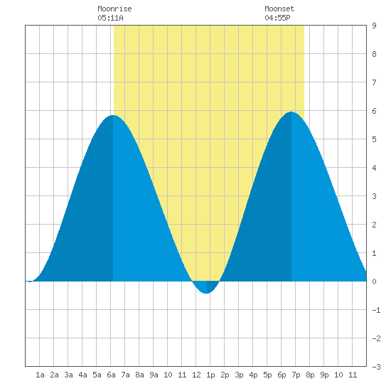 Keyport tide chart for Monday, April 17, 2023