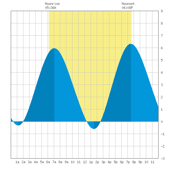 Keyport tide chart for Tuesday, April 18, 2023