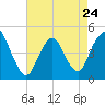 Keyport tide chart for Monday, April 24, 2023