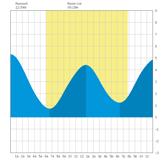 Keyport tide chart for Tuesday, April 25, 2023